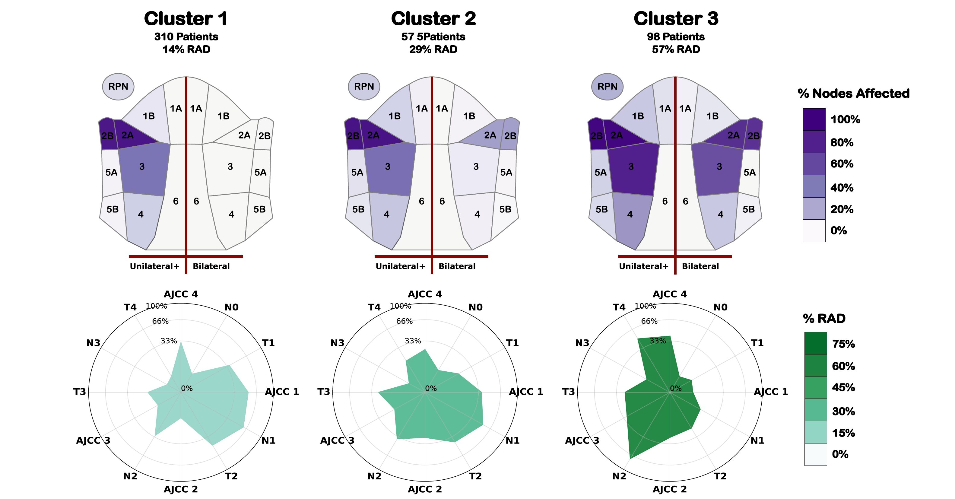 Spatially-aware clustering improves AJCC-8 risk stratification performance in oropharyngeal carcinomas