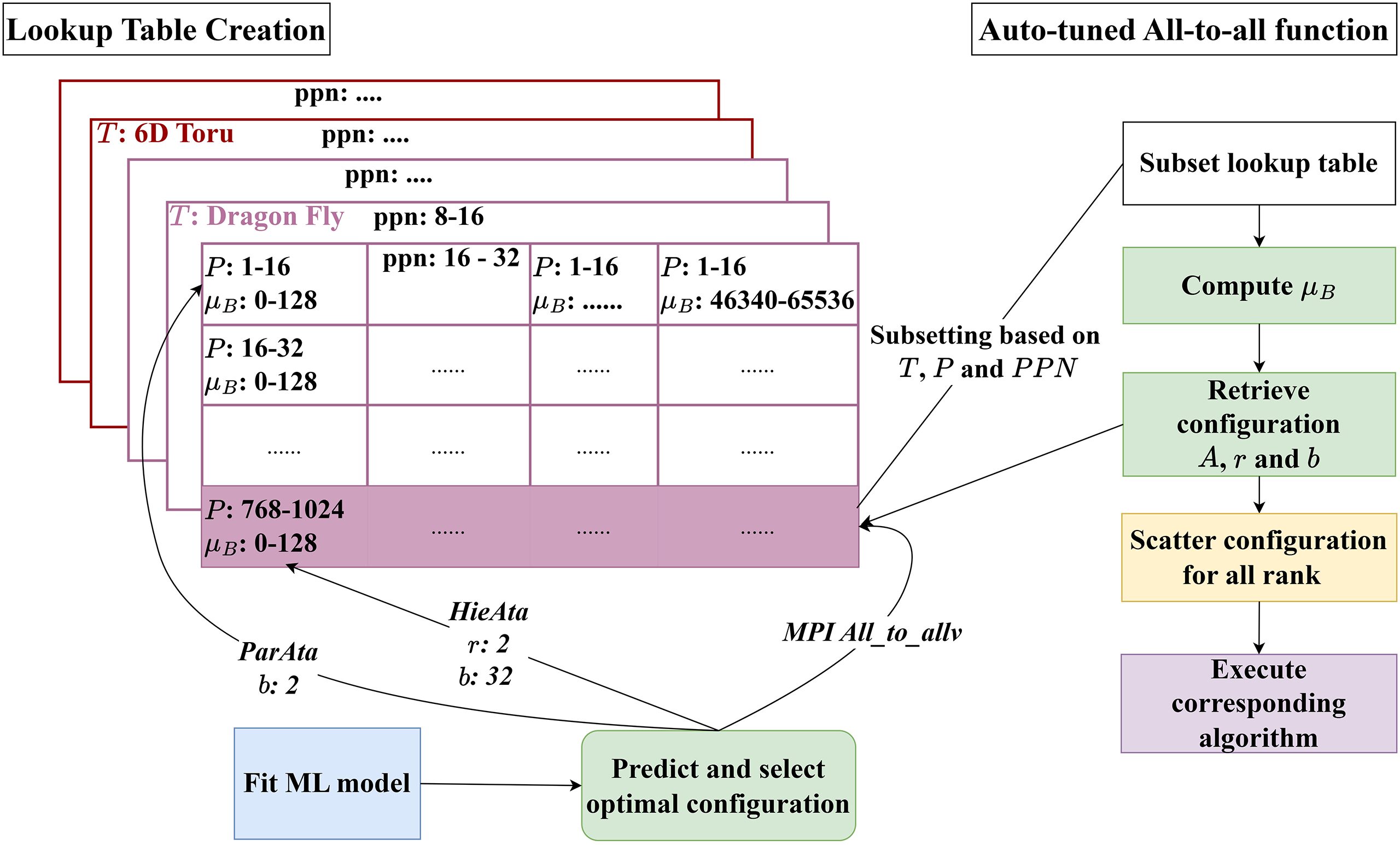 Machine Learning Driven Auto-tuning for Non-uniform All-to-All Collectives