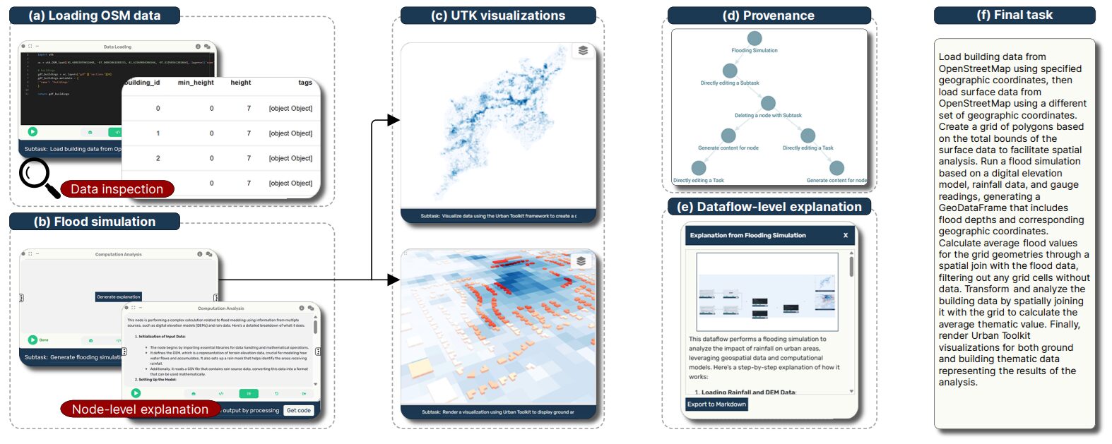 Urbanite: A Dataflow-Based Framework for Human-AI Interactive Alignment in Urban Visual Analytics