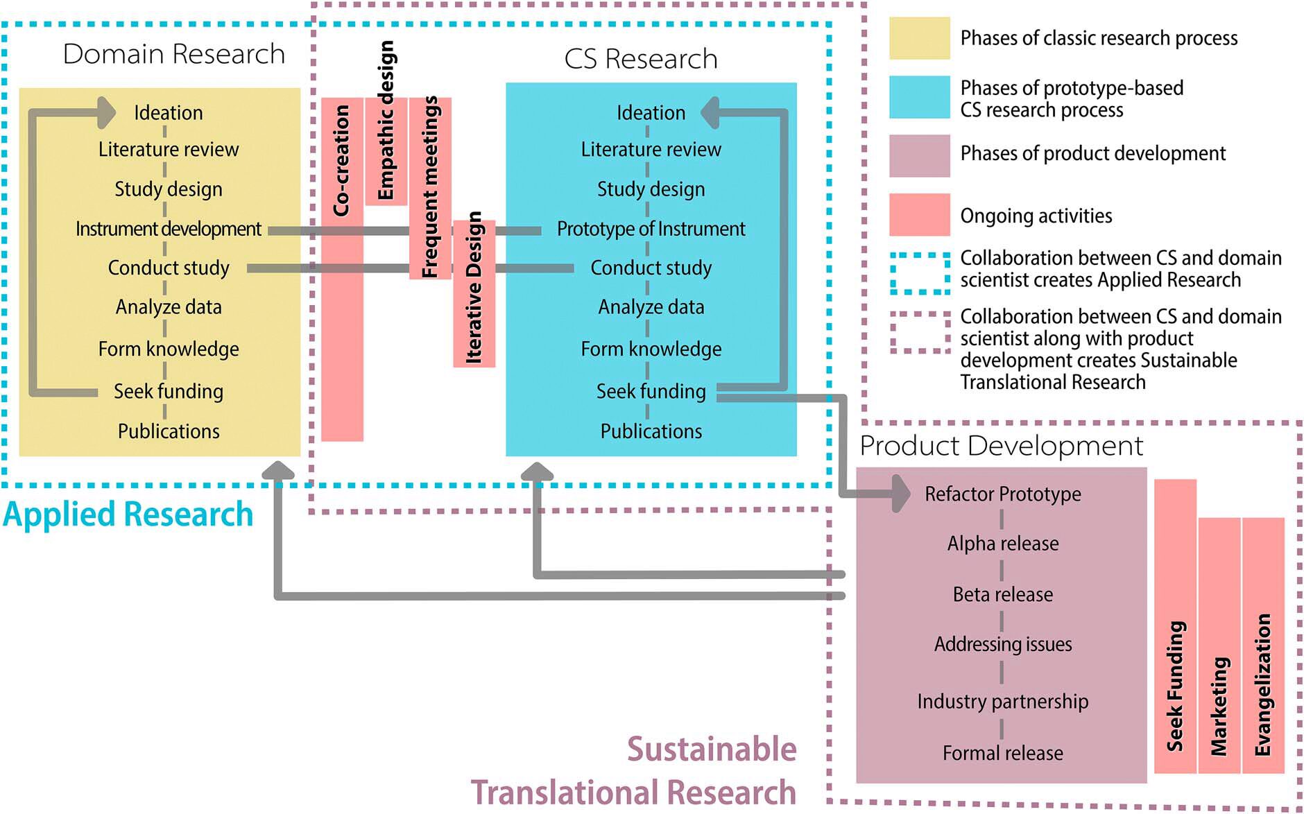 Reflecting on the Scalable Adaptive Graphics Environment Team’s 20-Year Translational Research Endeavor in Digital Collaboration Tools