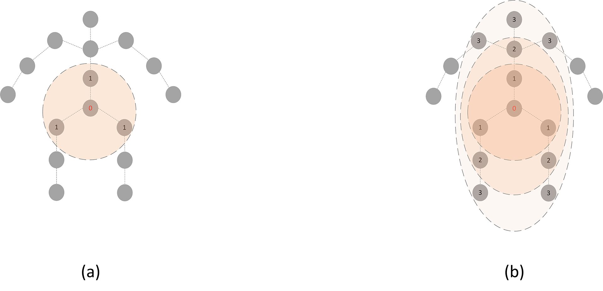 High-order Graph Convolutional Networks for 3D Human Pose Estimation