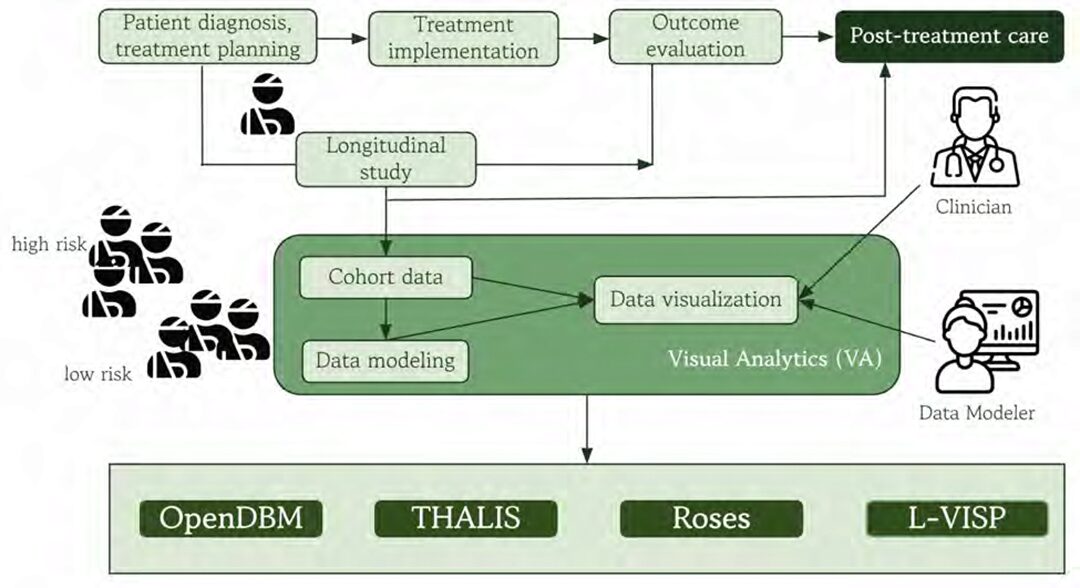 Patient Cohort Visual Analytics for Post-Treatment Care
