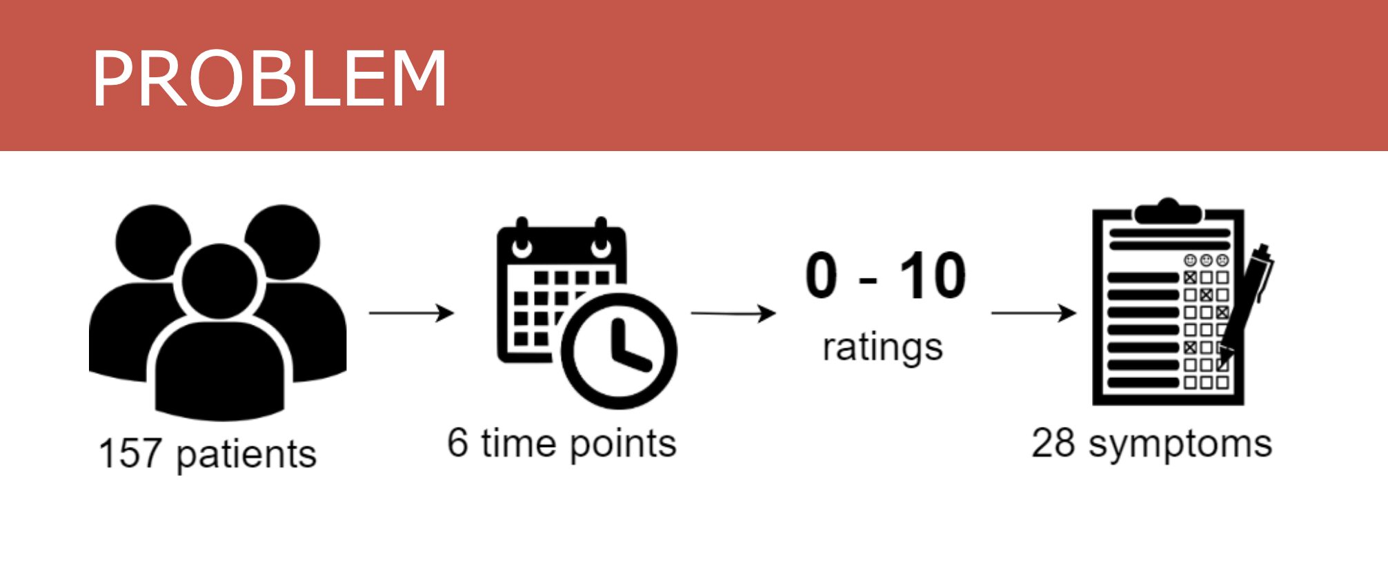 Visualizing Symptom Development During Head and Neck Cancer Treatment