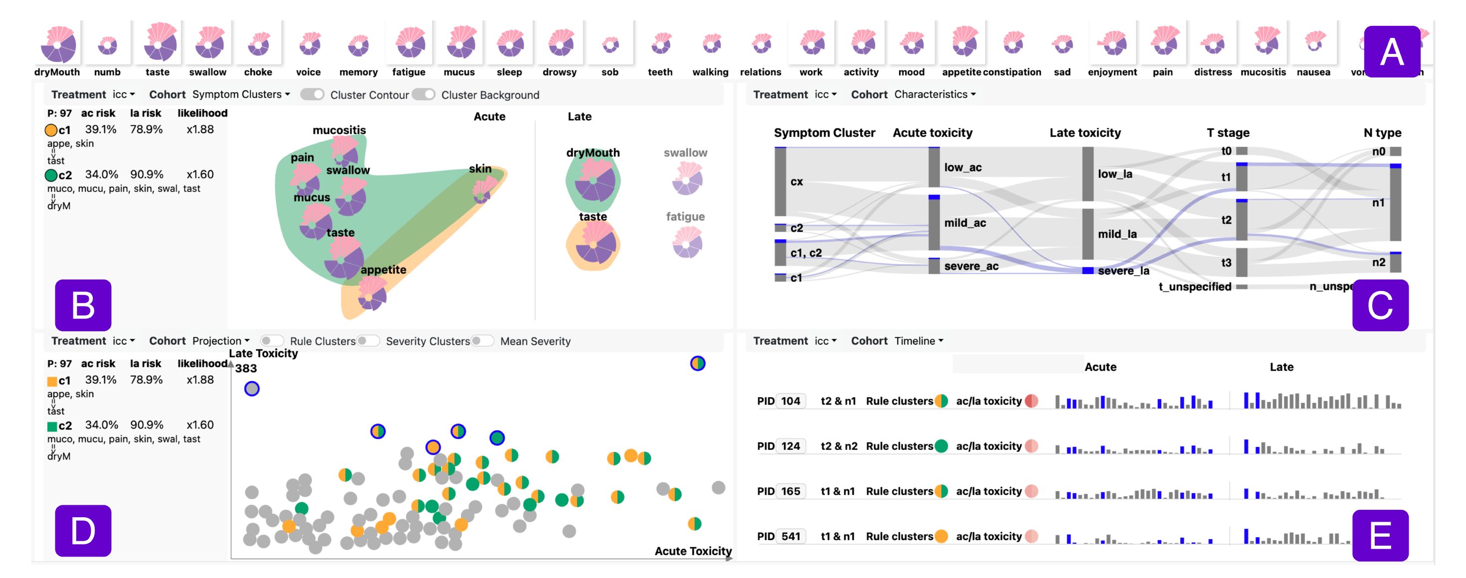 Roses Have Thorns: Understanding the Downside of Oncological Care Delivery Through Visual Analytics and Sequential Rule Mining
