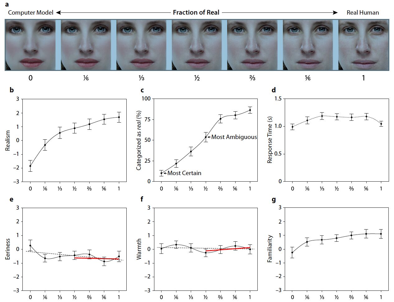 Categorization-based stranger avoidance does not explain the uncanny valley effect (2016)