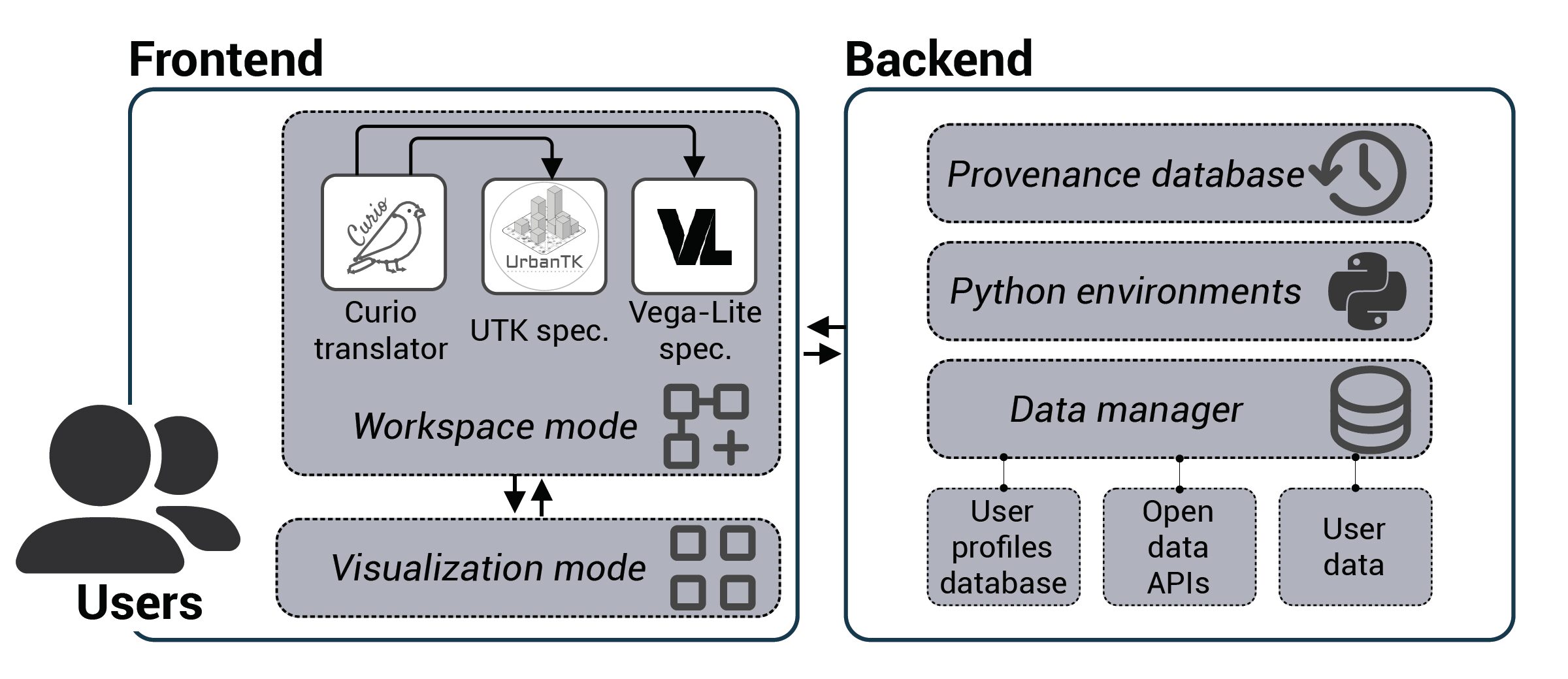 Curio: A Dataflow-Based Framework for Collaborative Urban Visual Analytics