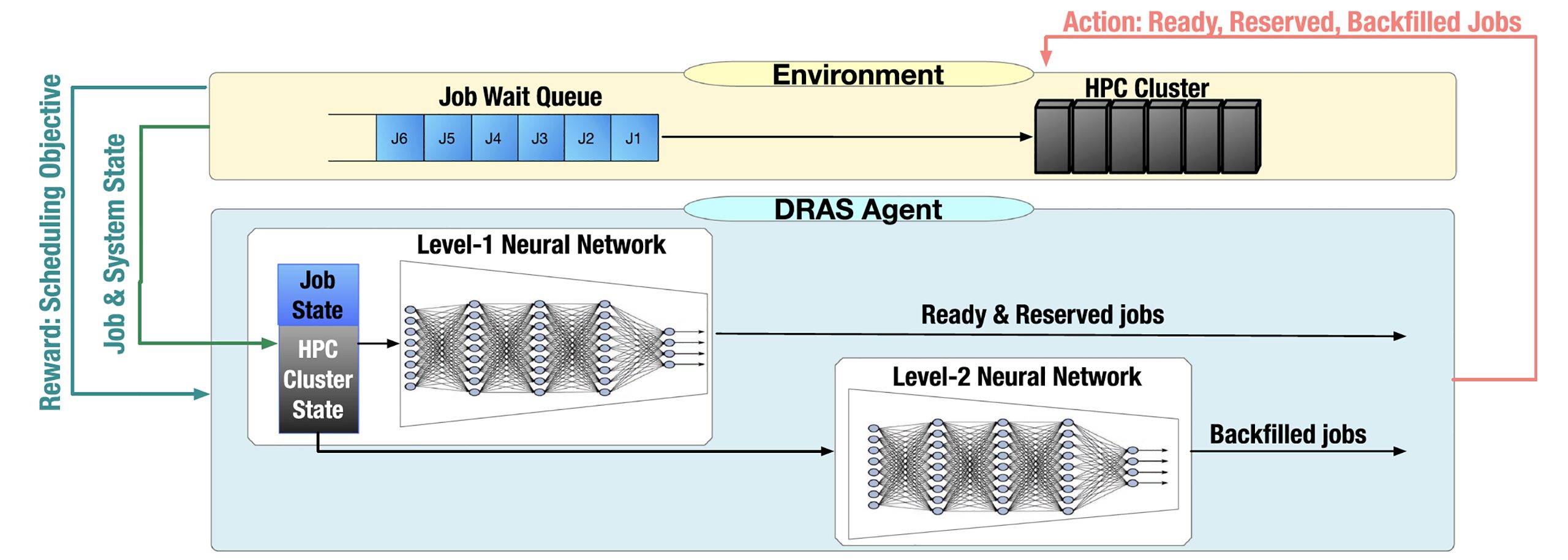 DRAS: Deep Reinforcement Learning for Cluster Scheduling in High Performance Computing