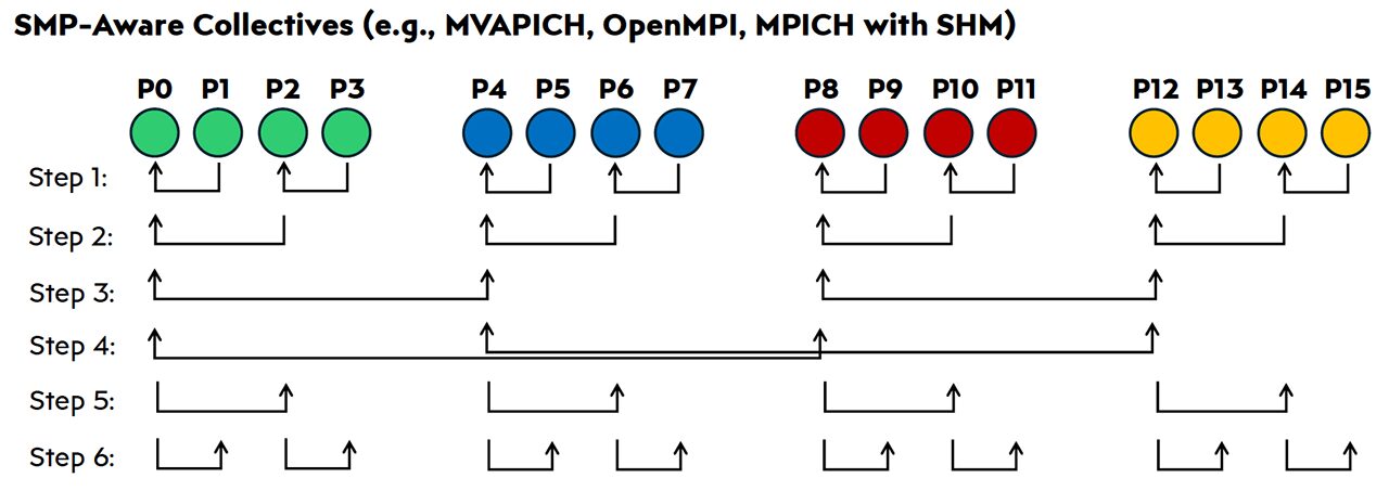 EMMA: Efficient Multi-node Memory-aware AllReduce Algorithms (poster)