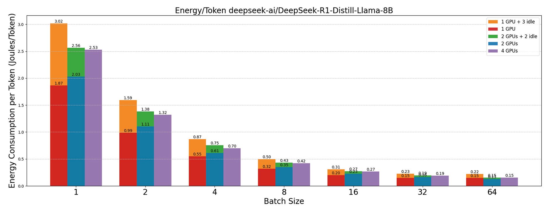 Energy Efficiency of LLM Inference Across Various AI Accelerators (poster)
