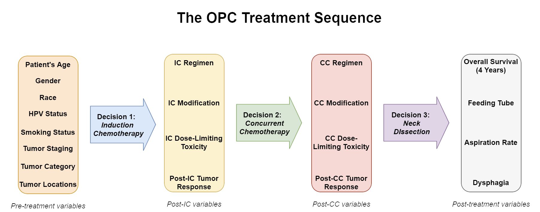 Recursive meta-Reinforcement Learning for Personalized Sequential Dynamic Treatment Policies