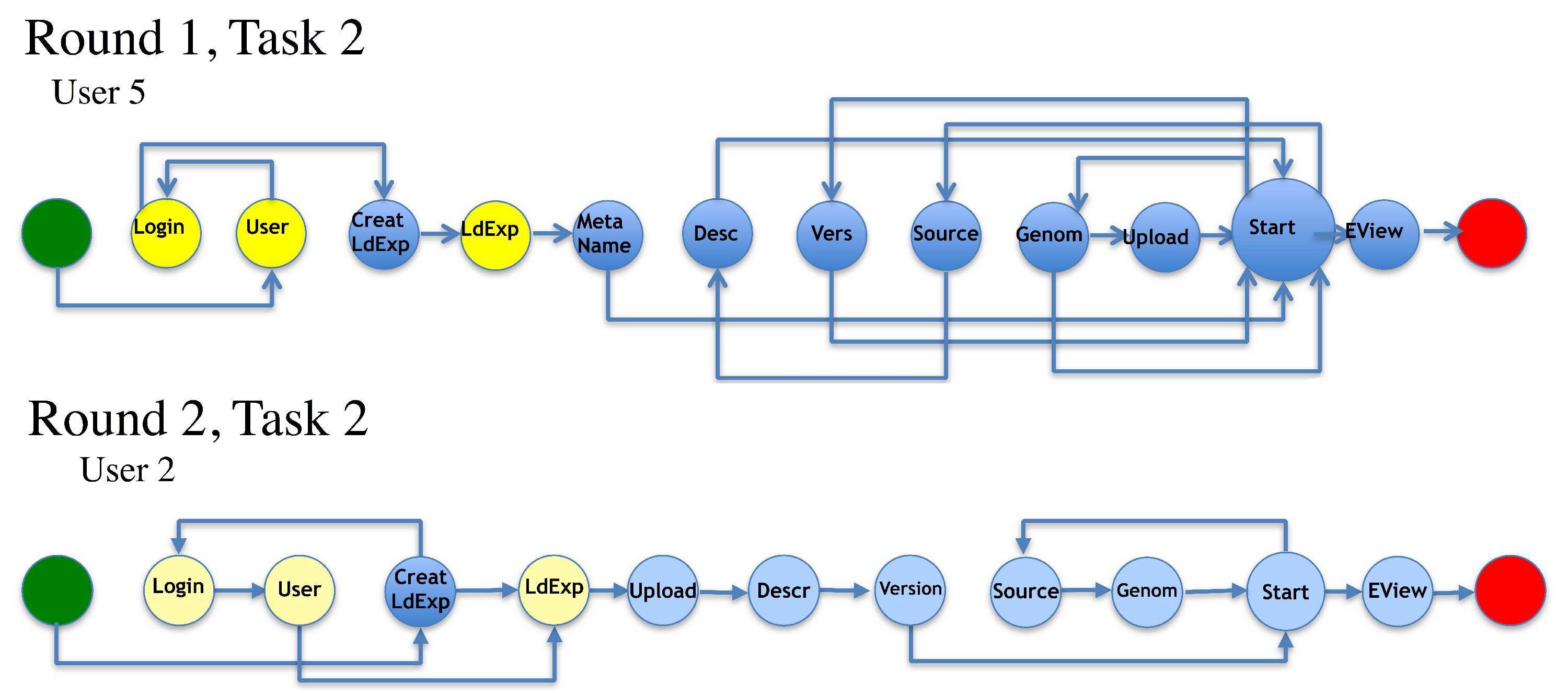 Designing and Evaluating Scientific Workflows for Big Data Interactions