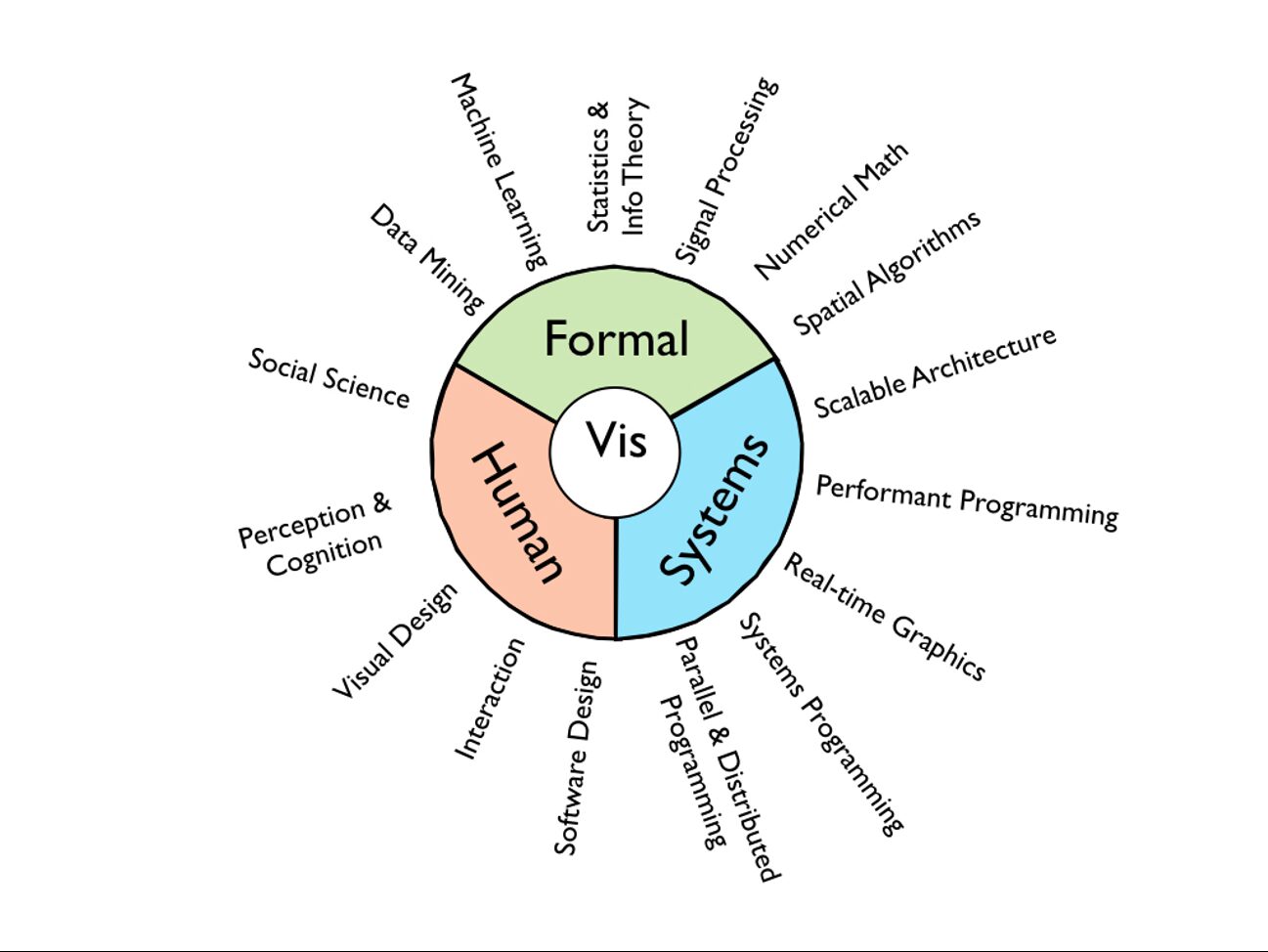 The Fabric of Visualization