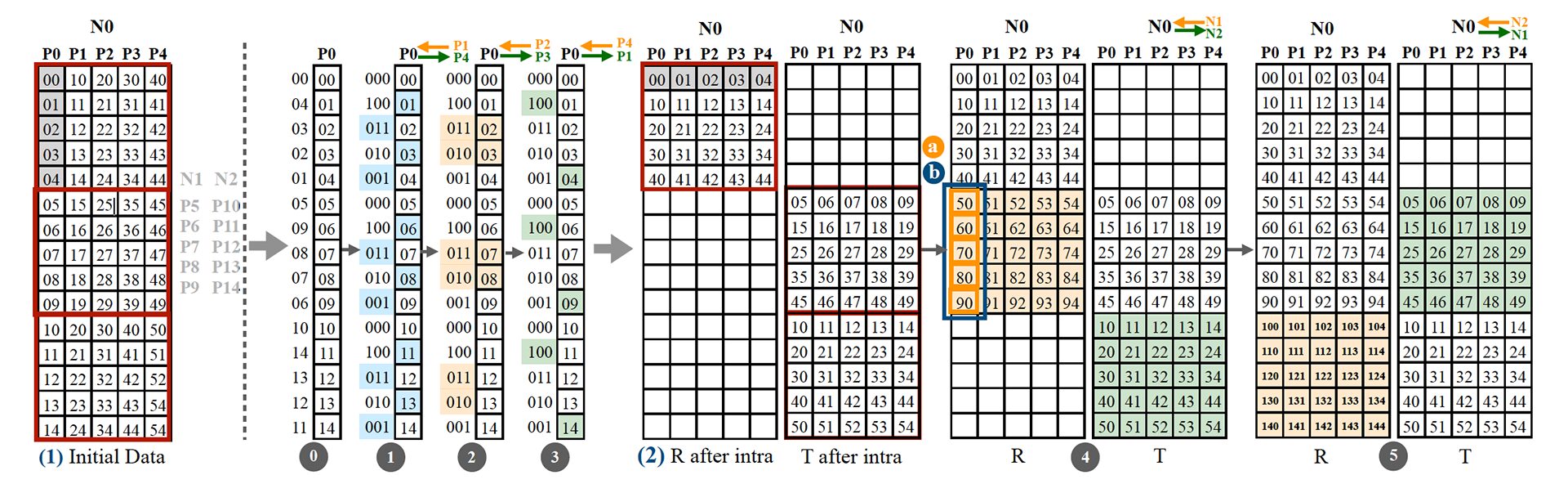 Parameterized Algorithms for Non-uniform All-to-all