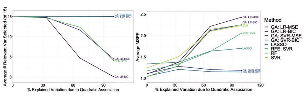 Feature Selection for Support Vector Regression Using a Genetic Algorithm