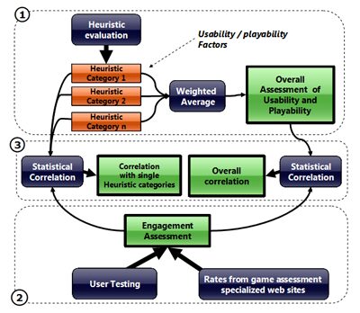 Usability, Playability, and Long-Term Engagement in Computer Games