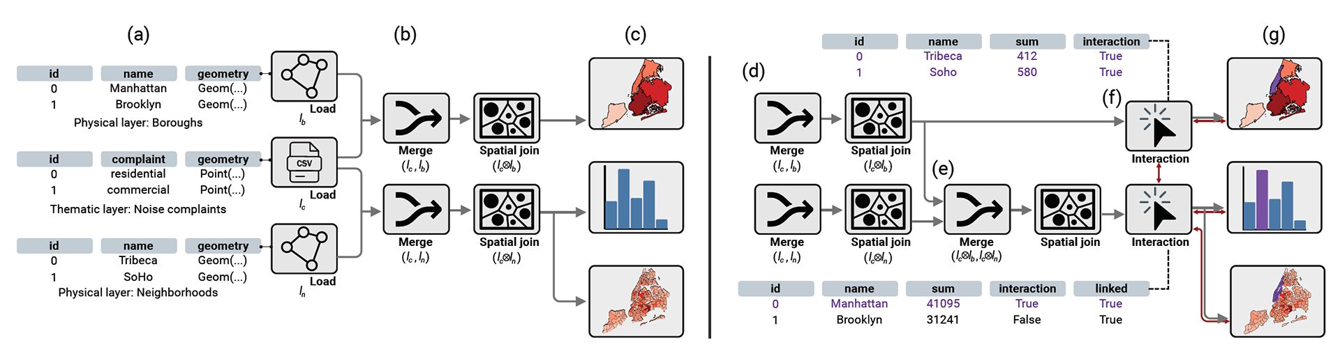 Prelim Announcement: Supporting Multi-Stakeholder Collaboration in Urban Data Analysis