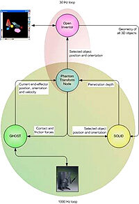 Realistic Cross-Platform Haptic Applications Using Freely-Available Libraries