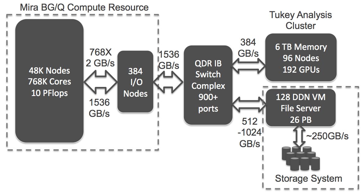 Improving Data Movement Performance for Sparse Data Patterns on the Blue Gene/Q Supercomputer