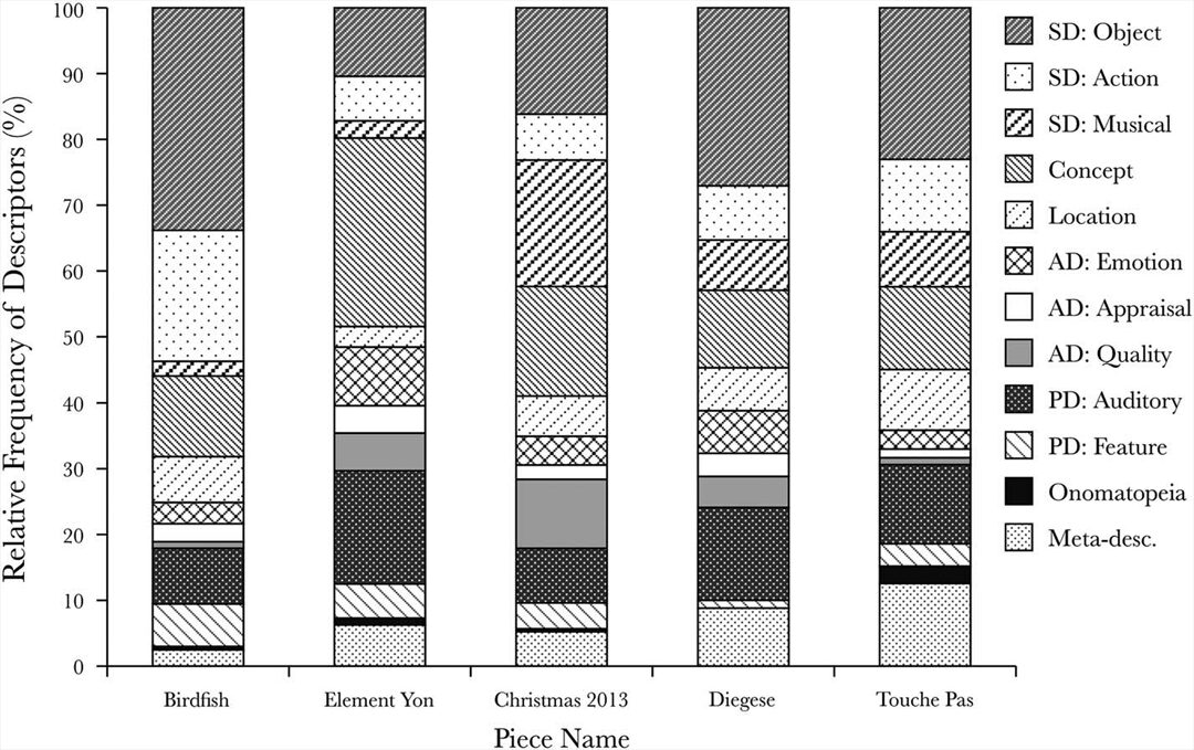 Imagining through Sound: An experimental analysis of narrativity in electronic music