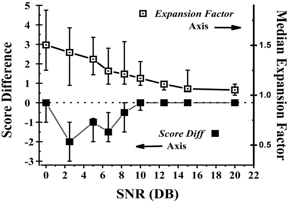 Effects of User Controlled Speech Rate on Intelligibility in Noisy Environments