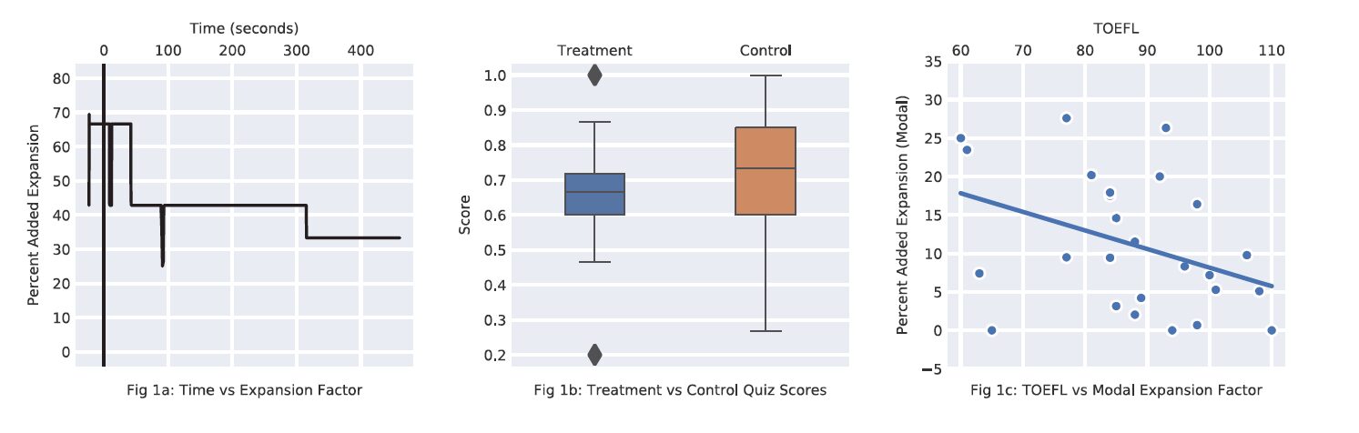 The Effects of Time Expansion on English as a Second Language Individuals