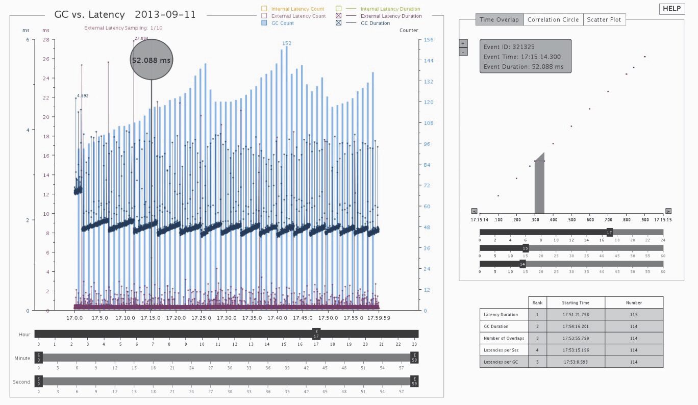 GCLViz: Garbage Collection vs. Latency Visualization