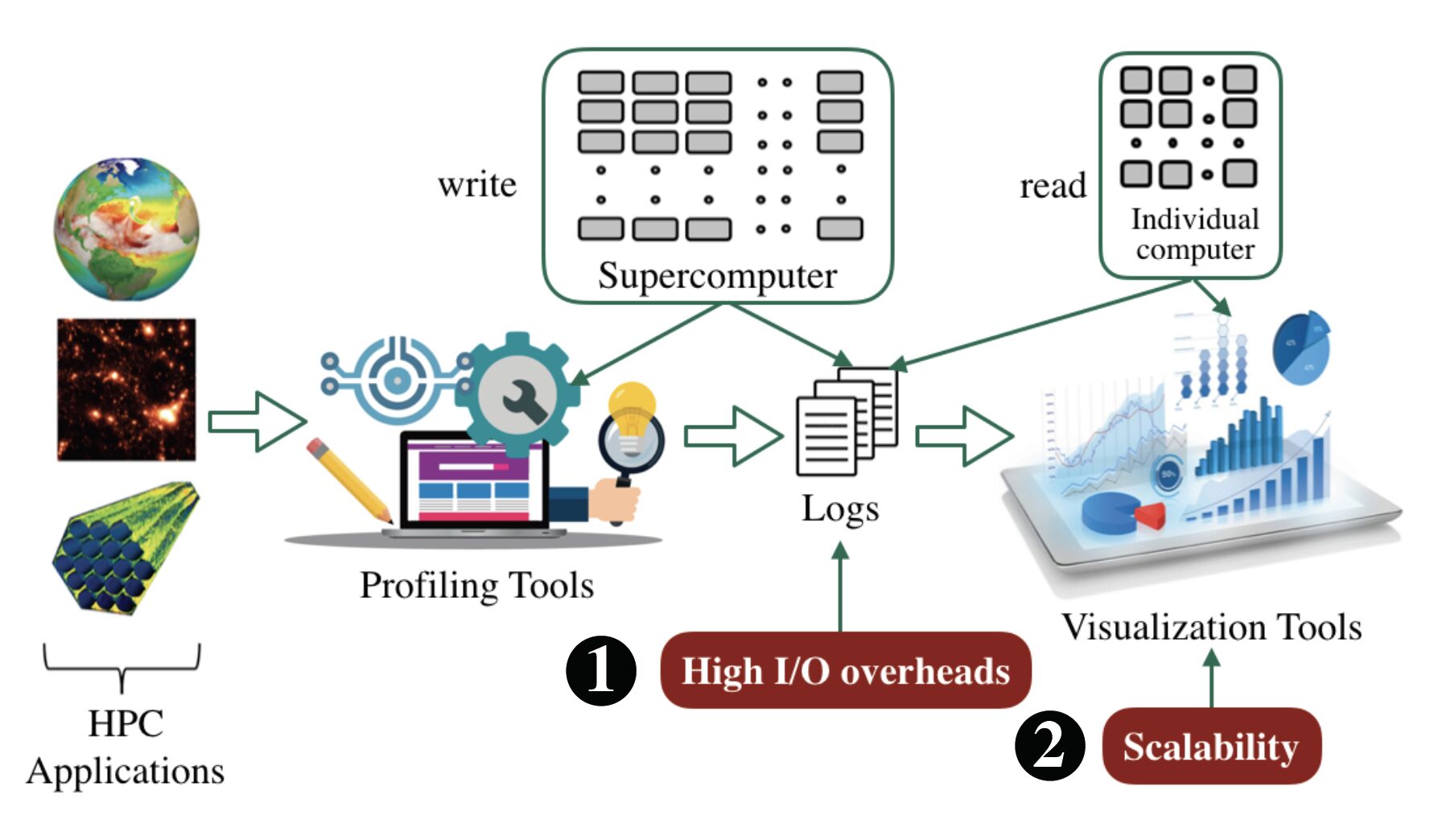 EVL Affiliated Faculty Sidharth Kumar’s Advisee Recognized with Best Poster Nomination at SC23