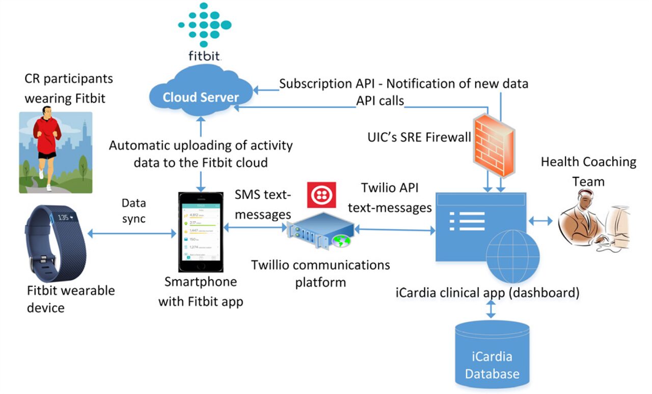 Development of an innovative mHealth platform for remote physical activity monitoring and health coaching of cardiac rehabilitation patients