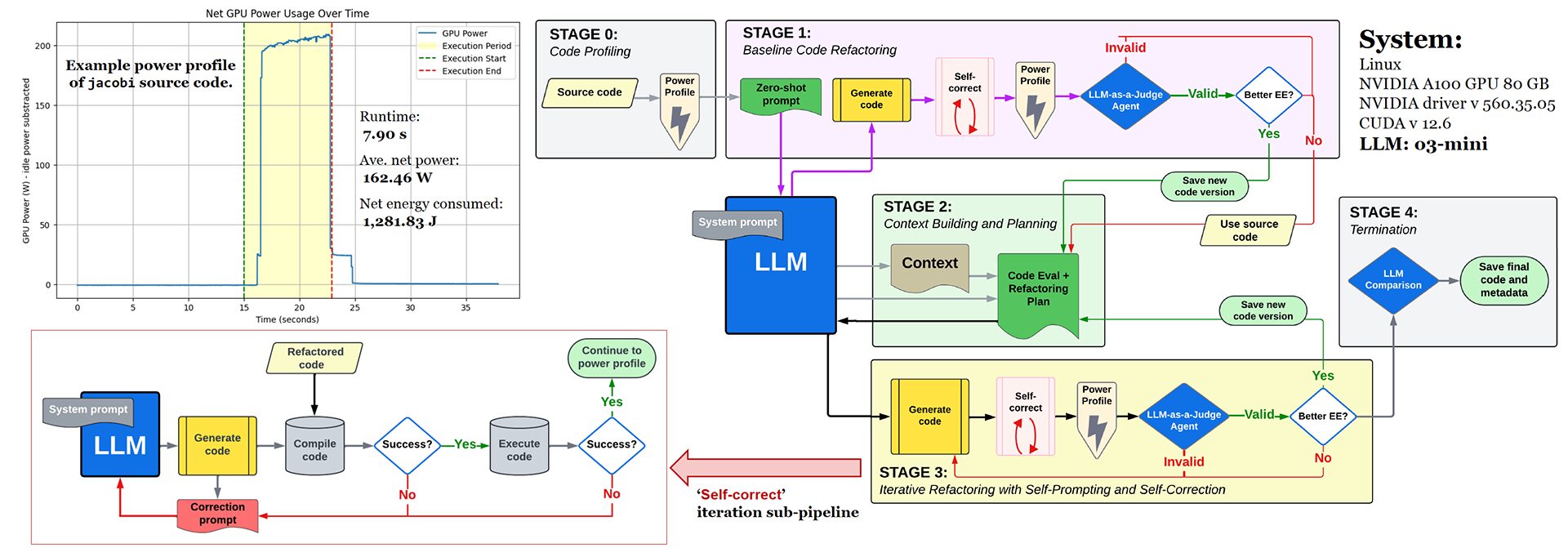 LASSI-EE: Leveraging LLMs to Automate Energy-Aware Refactoring of Parallel Scientific Codes (poster)