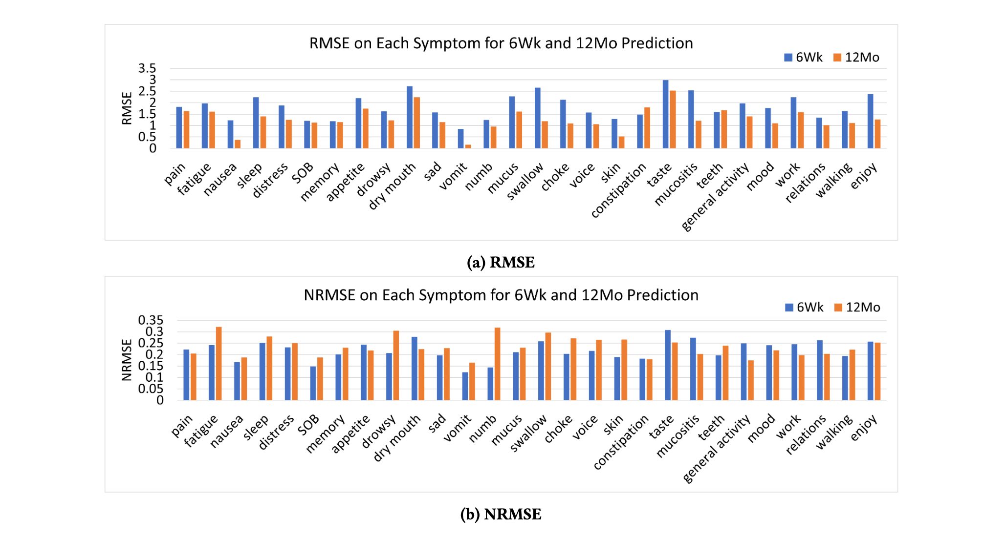 Predicting late symptoms of head and neck cancer treatment using LSTM and patient reported outcomes