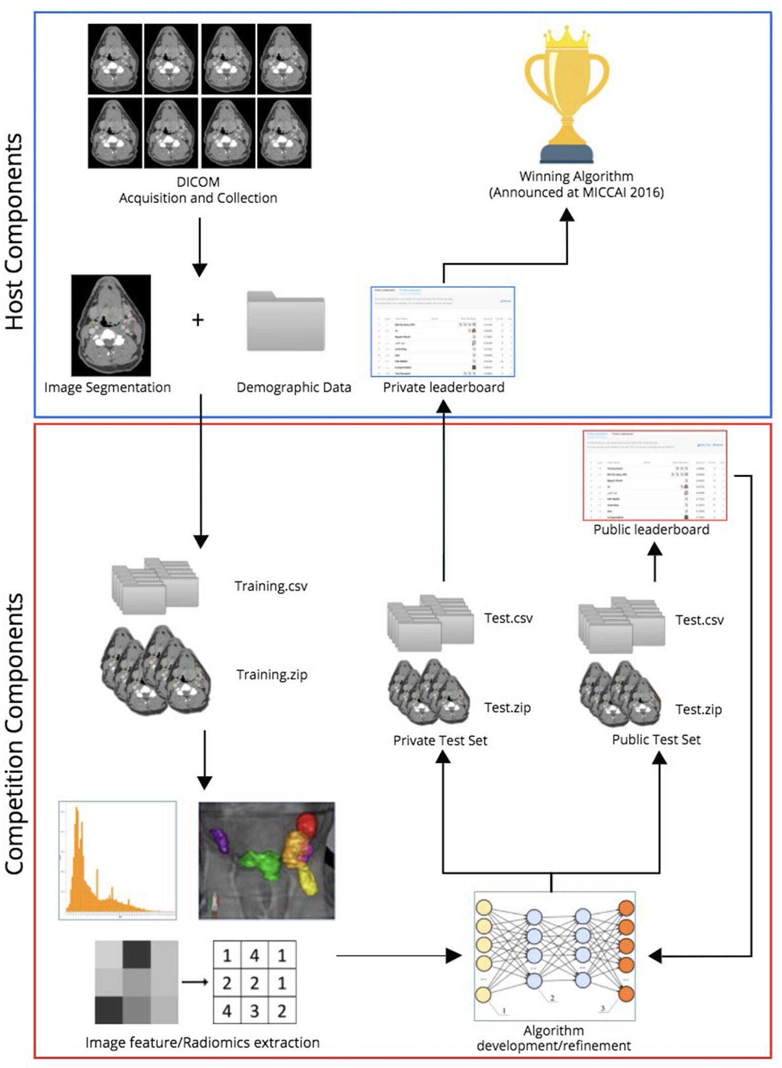 Machine Learning Applications in Head and Neck Radiation Oncology: Lessons from Open-Source Radiomics Challenges