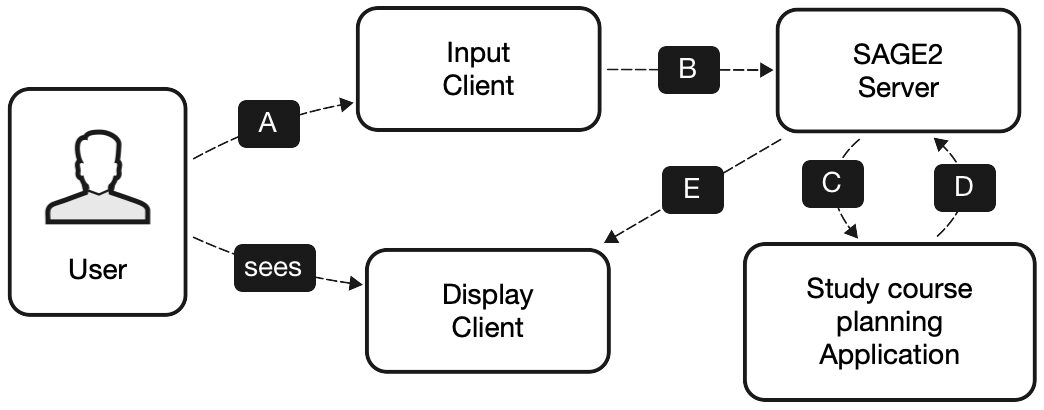 Collaborative Project Planning Using Large Format Displays