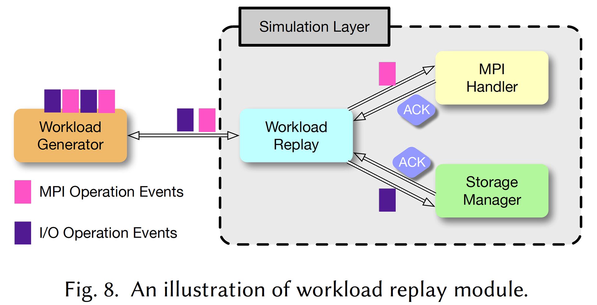 MFNetSim: A Multi-Fidelity Network Simulation Framework for Multi-Trafic Modeling of Dragonfly Systems