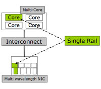 Towards Terabit/s Systems: Performance Evaluation of Multi-Rail Systems