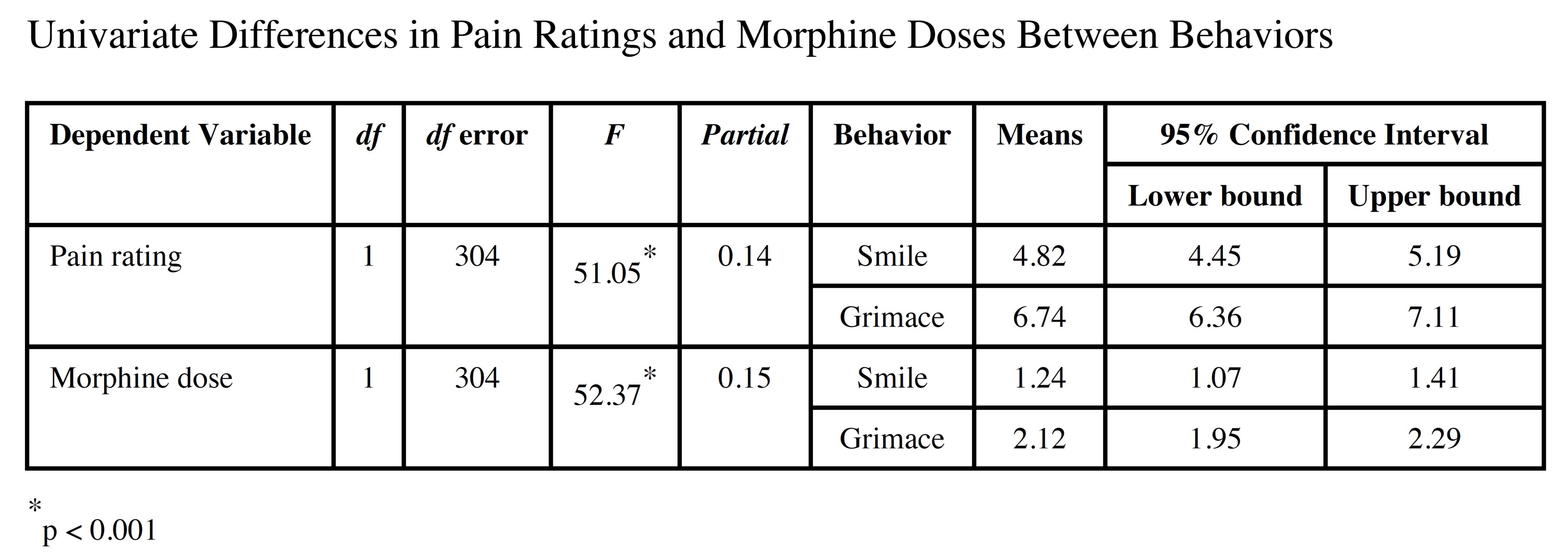 PICU Nurses’ Pain Assessments And Intervention Choices for Virtual Human And Written Vignettes