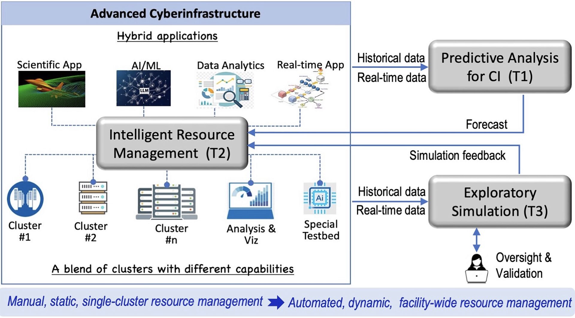 OAC Core: AIMCI: Artificial Intelligence for Managing Cyberinfrastructure
