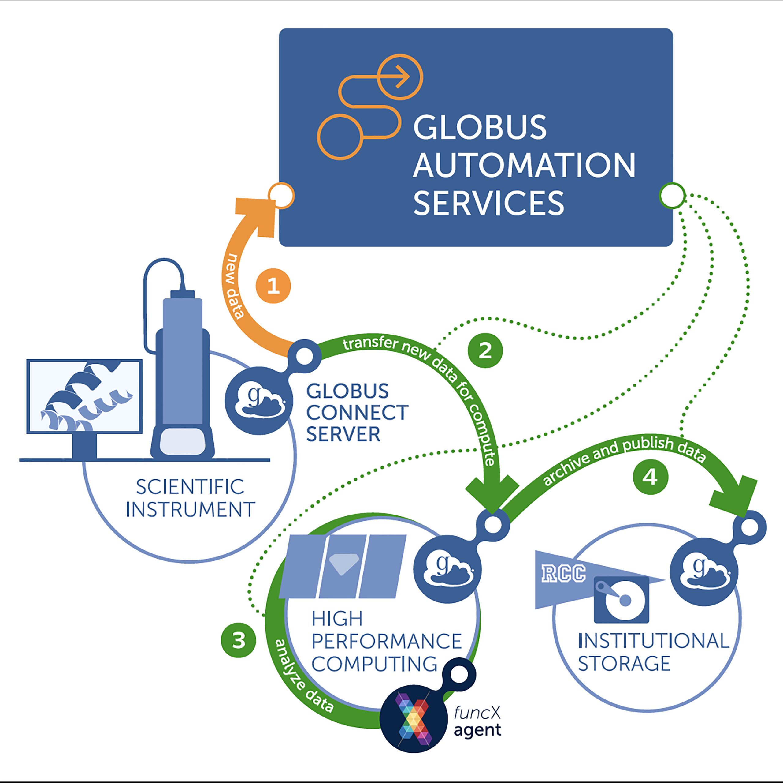 Linking scientific instruments and computation: Patterns, technologies, and experiences