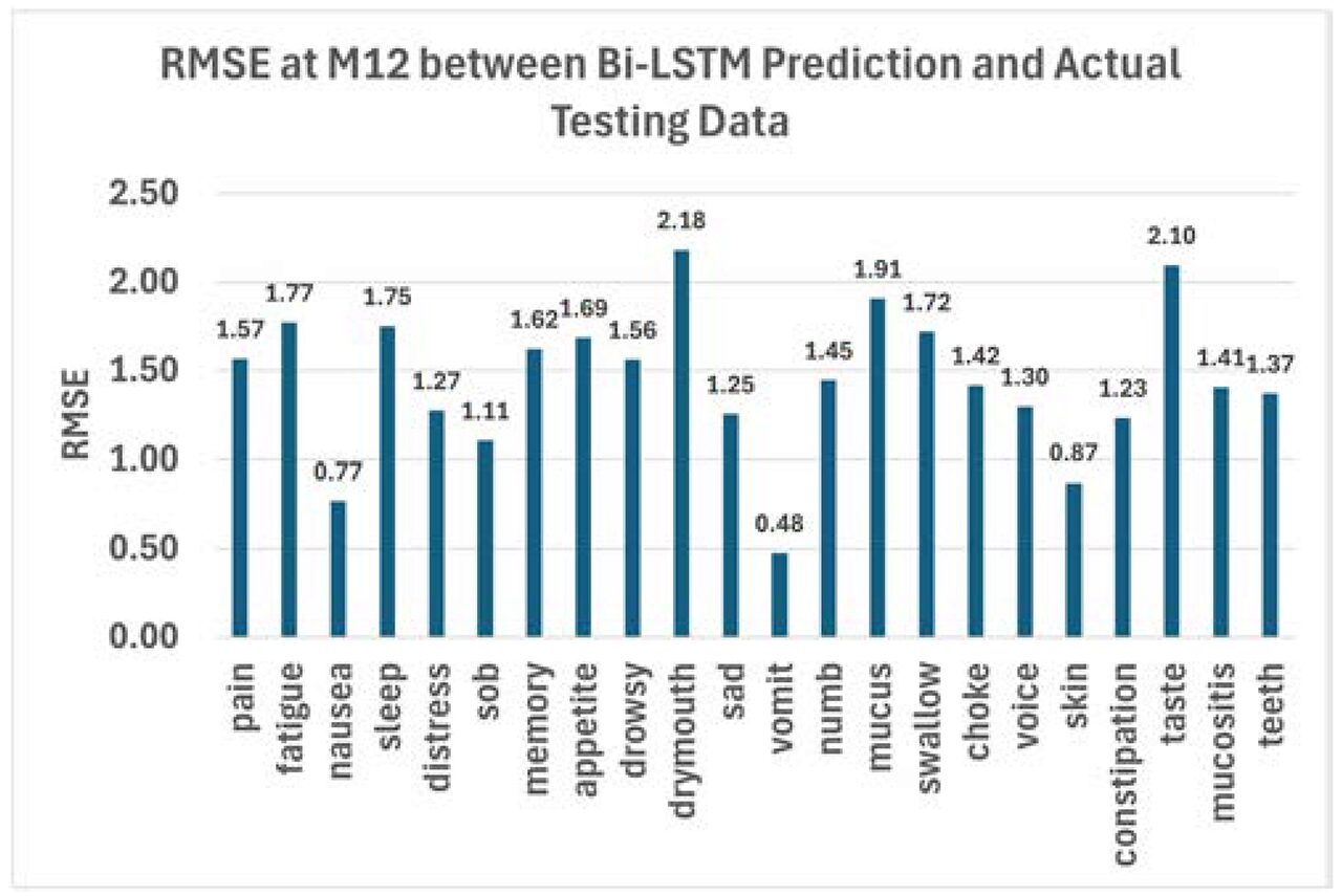 PRO-Based Stratification Improves Model Prediction for Toxicity and Survival of Head and Neck Cancer Patients