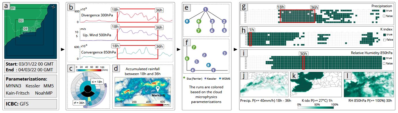 ProWis: A visual approach for building, managing, and analyzing weather simulation ensembles in runtime