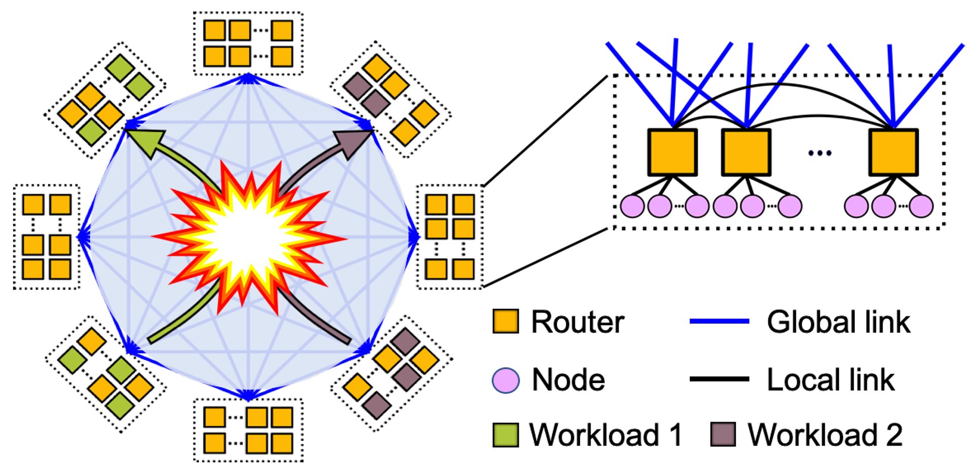 Preventing Workload Interference with Intelligent Routing and Flexible Job Placement Strategy on Dragonfly system (poster)