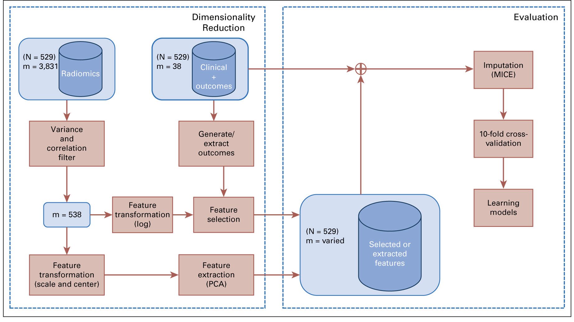 Evaluating the Effect of Right-Censored End Point Transformation for Radiomic Feature Selection of Data From Patients With Oropharyngeal Cancer