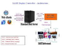 Design and Implementation of SAGE Display Controller