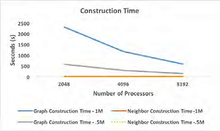 A Distributed Graph Approach for Pre-processing Linked RDF Data Using Supercomputers
