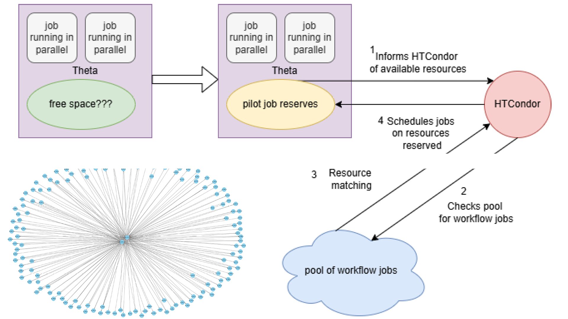 On-Demand Pilot Job Scheduling for Adaptive Execution of HEP Workflows on HPC Systems (poster)