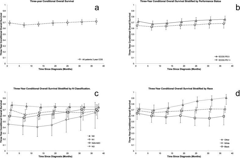 Conditional Survival Analysis of Patients With Locally Advanced Laryngeal Cancer: Construction of a Dynamic Risk Model and Clinical Nomogram