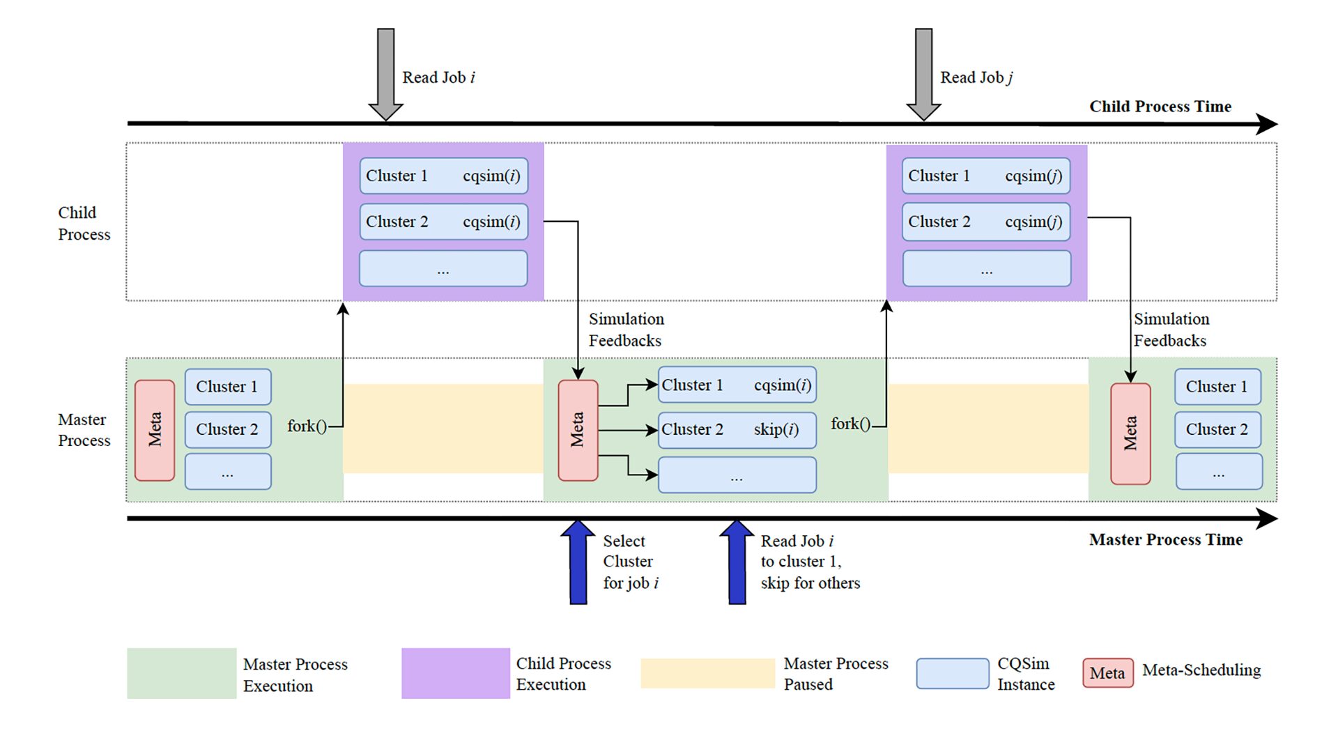 CQSim+: Symbiotic Simulation for Multi-Resource Scheduling in High-Performance Computing