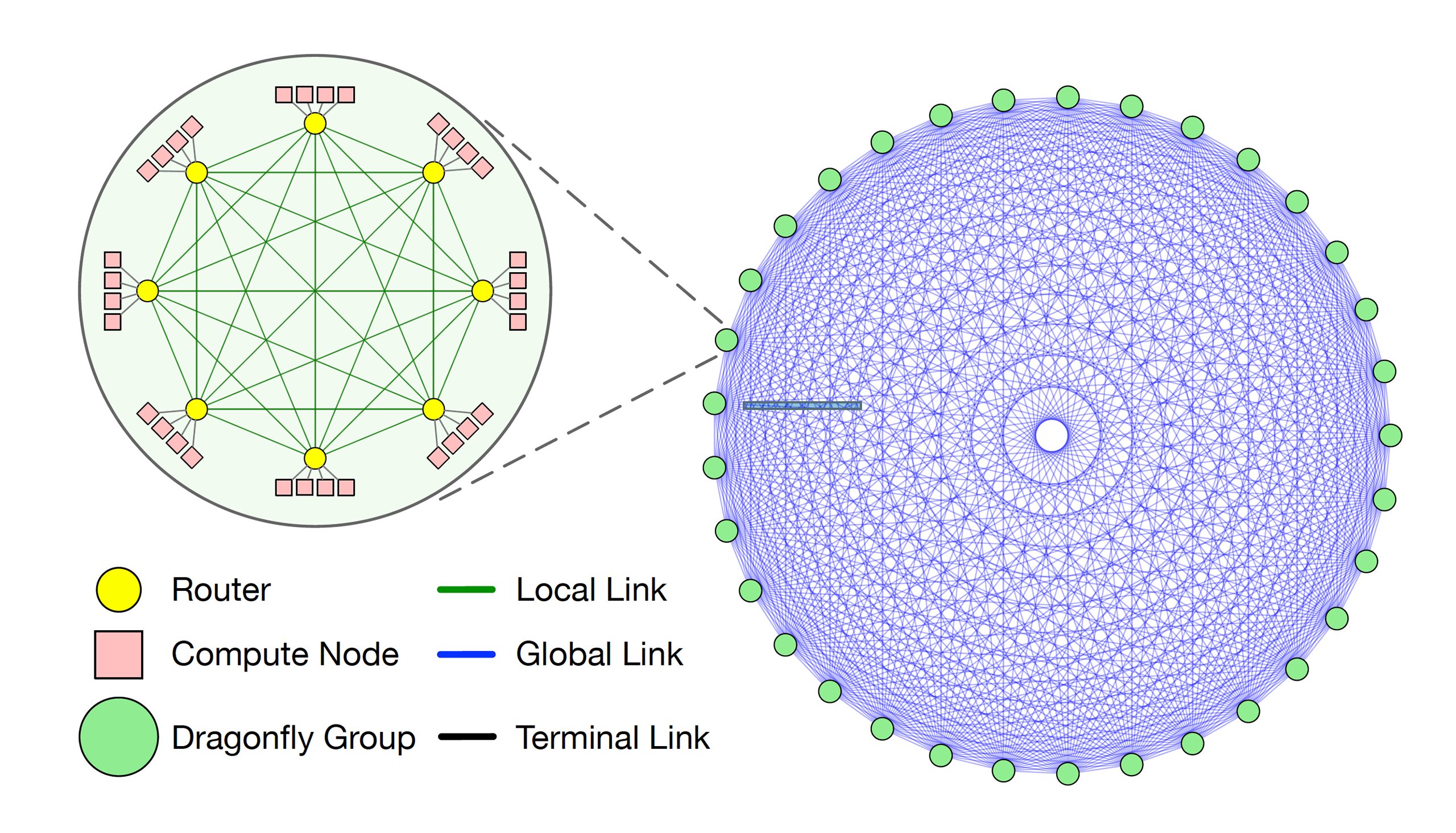 SMART: A Surrogate Model for Predicting Application Runtime in Dragonfly Systems