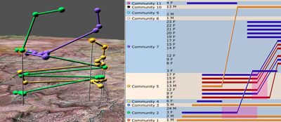 SocioScape - Spatio-temporal Visual Analysis of Group Dynamics in Social Networks