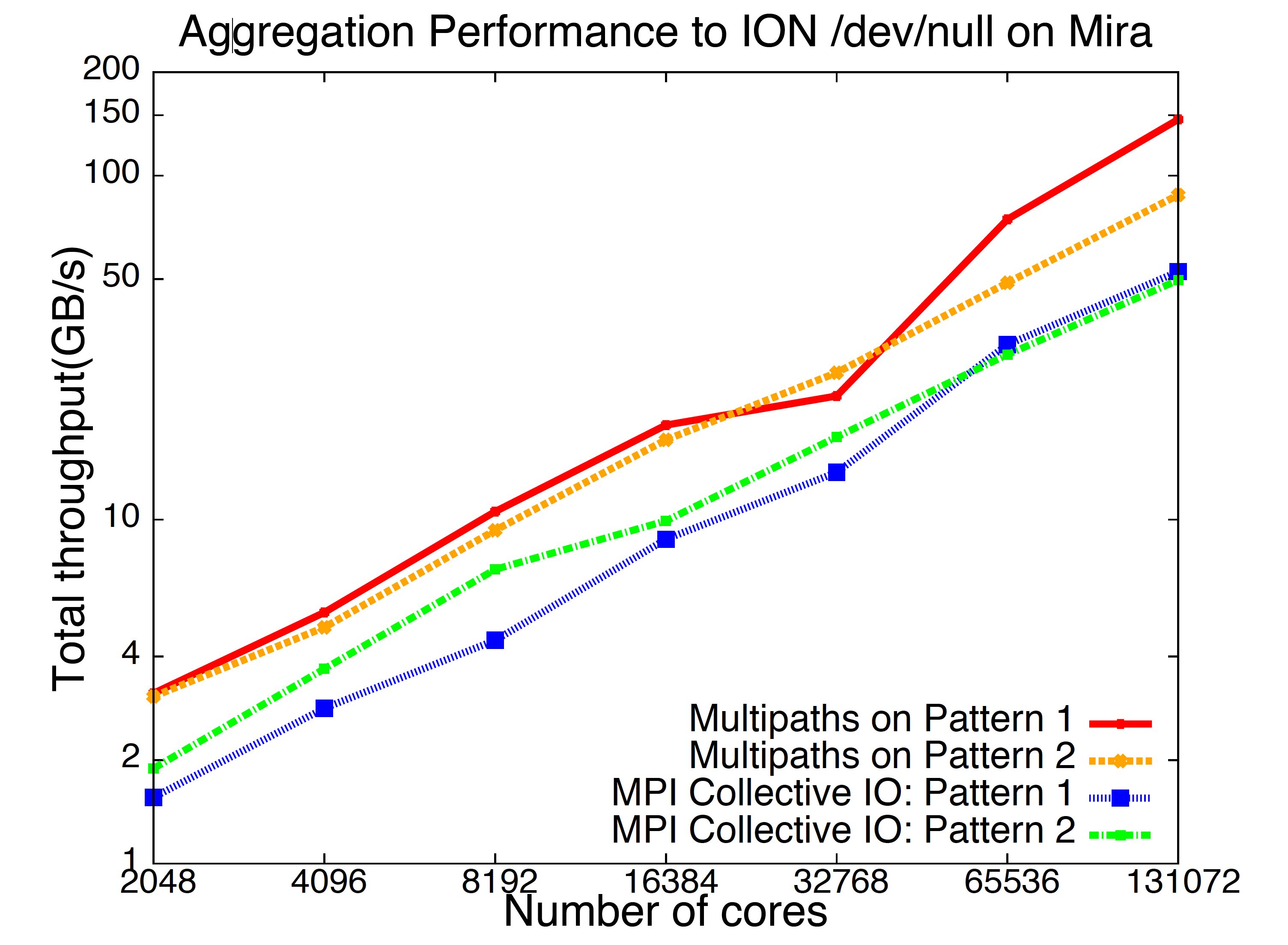 Improving Sparse Data Movement Performance Using Multiple Paths on the Blue Gene/Q Supercomputer