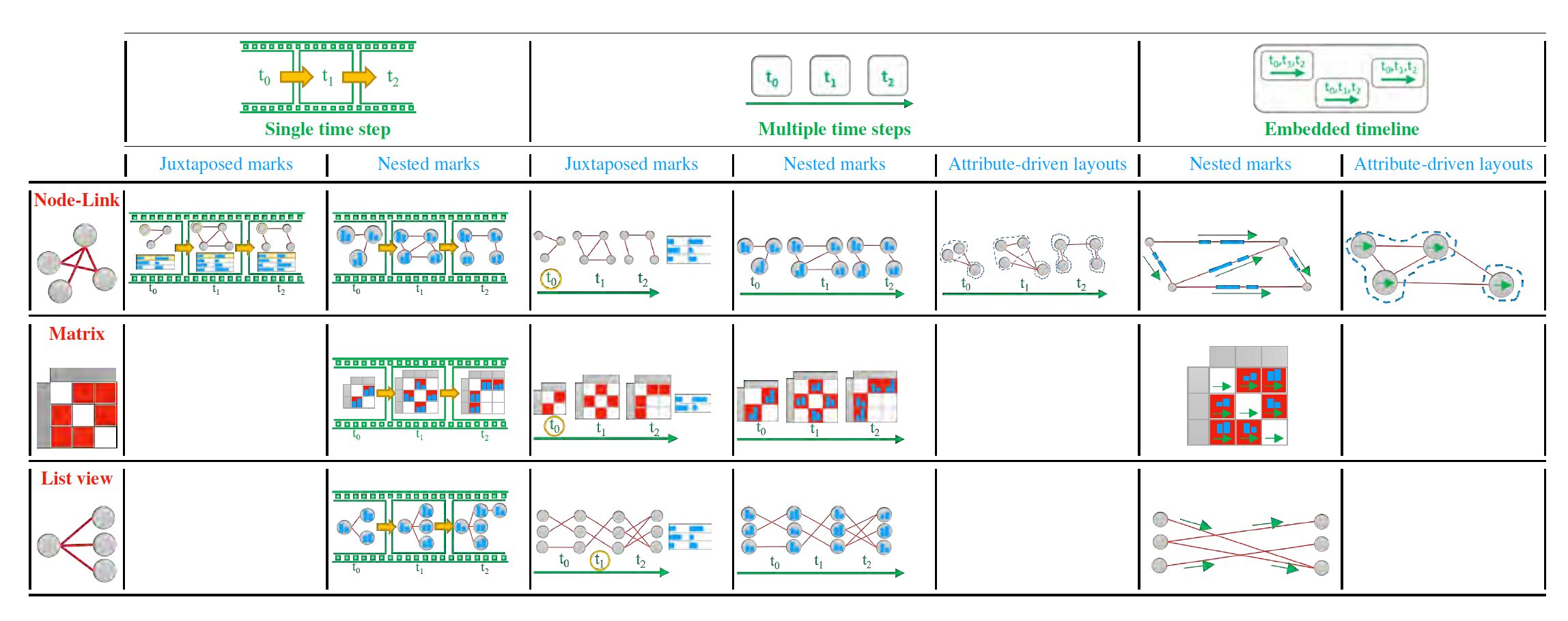The State of the Art in Visualizing Dynamic Multivariate Networks